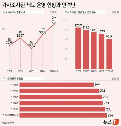 韓国の家事調査、年間2万件超に調査官230人…離婚・親権紛争の調査に人手不足