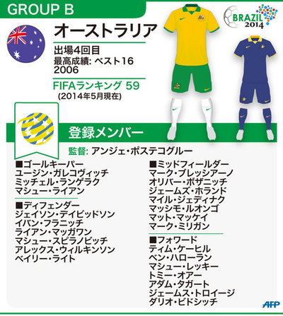 【図解】W杯ブラジル大会：オーストラリア代表メンバー23人 