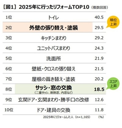 第1回全国リフォームトレンド調査 全国の経験者4,700人に過去5年の実態＆来年やりたいリフォーム意向を調査