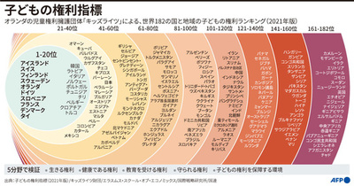 【図解】子どもの権利指標 182の国と地域ランキング