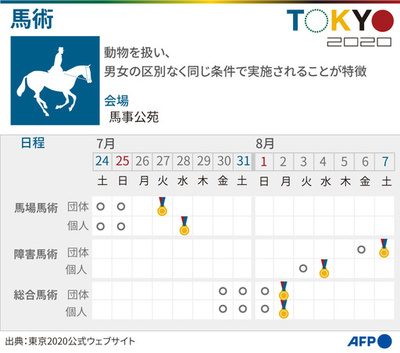 【図解】東京五輪、馬術の競技日程