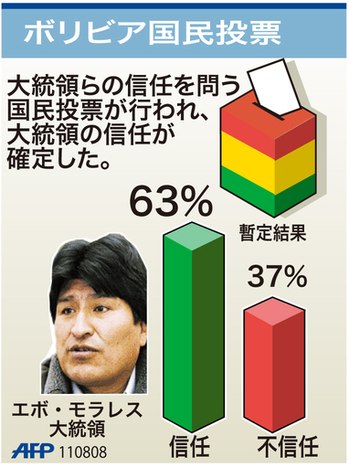 【図解】ボリビア国民投票の暫定結果
