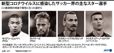 【図解】新型コロナウイルスに感染したサッカー界の主なスター選手