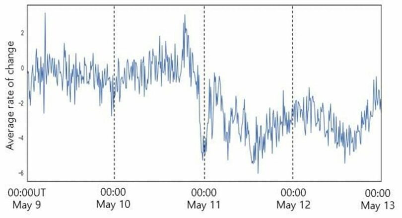 天文研中性子モニターで測定した宇宙放射線。太陽の活動が活発化した11日以降、宇宙線量が減少した(c)KOREA WAVE