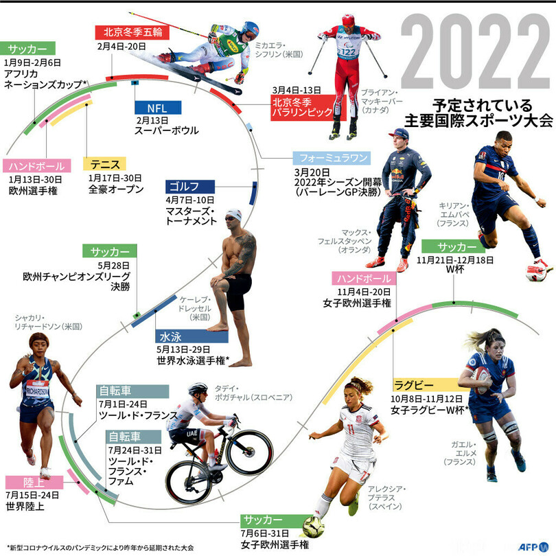 【図解】2022年に予定される主要国際スポーツ大会