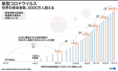 【図解】世界のコロナ感染、3千万人超える AFP集計