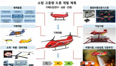 山火事消火＆鳥害対策に特化した次世代ドローン…韓国で開発始動