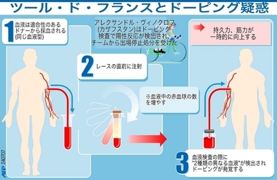 ヴィノクロフ ドーピング陽性反応が検出される