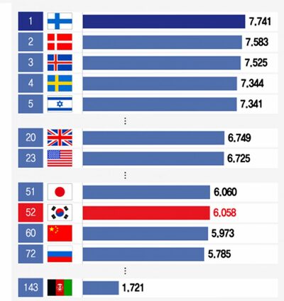 世界幸福順位、韓国は52位…5ランクアップで日本の次