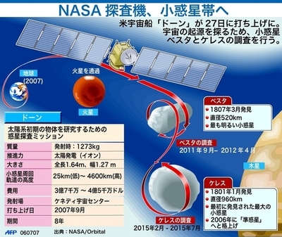 米宇宙船「ドーン」小惑星帯へ、27日打ち上げ予定
