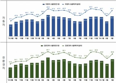 韓国の自動車輸出は第1四半期、175億ドルで過去最高