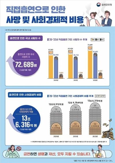 韓国・喫煙による年間死者数7万人超…社会経済的損失は1.3兆円超