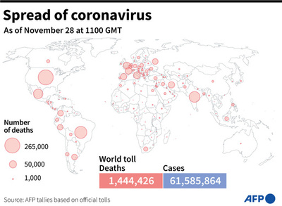 新型コロナウイルス、現在の感染者・死者数（28日午後8時時点） 死者144.4万人に