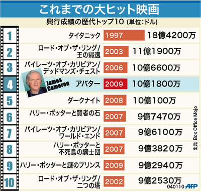 【図解】映画の興行成績歴代トップ10