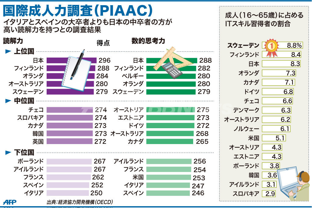 日本の成人、読解力・数的思考力でトップ EU下位で危機感 日本の成人、読解力・数的思考力でトップ EU下位で危機感