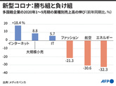 【図解】コロナ禍の勝ち組と負け組、多国籍企業160社を分析