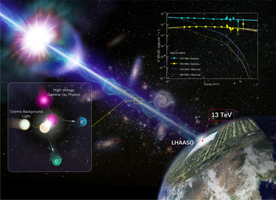 中国の宇宙線観測所、ガンマー線バーストのスペクトルを測定
