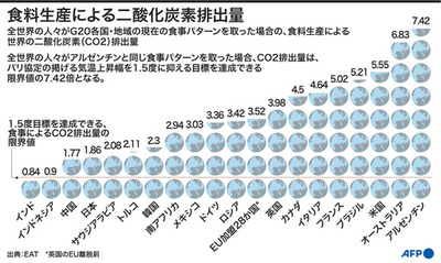 G20の食料消費によるCO2排出量を比較、1.5度目標達成できるのは2か国のみ