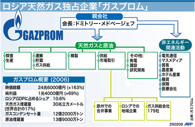 【図解】ロシア天然ガス独占企業「ガスプロム」の事業概要