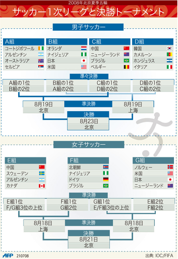 【図解】北京五輪サッカー1次リーグの組み合わせと決勝トーナメントの日程