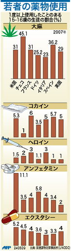 【図解】種類別で見る若者の薬物使用