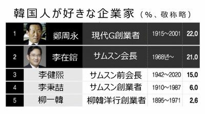 韓国人が好きな企業家1～5位を見てみると…