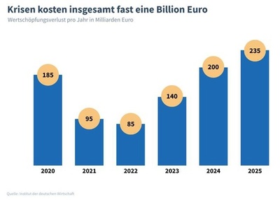ドイツ経済の2020年以降の損失は約1兆ユーロに