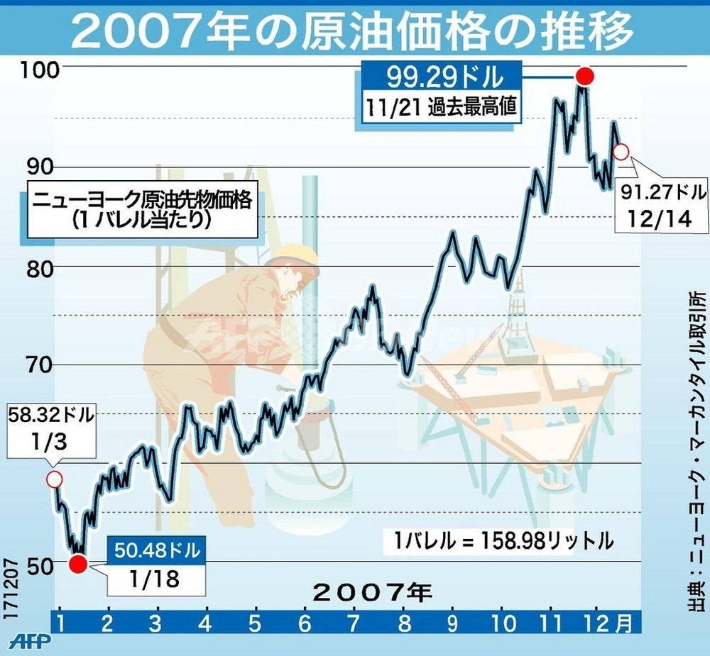 原油高騰に揺れた07年 08年には100ドル突破予想も 写真1枚 国際ニュース Afpbb News