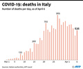 イタリアの新型コロナウイルスによる1日の死者数の推移。(c)ROBIN BJALON / AFP