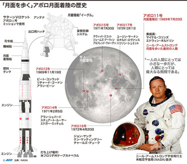 図解】アポロ月面着陸の歴史 写真8枚 国際ニュース：AFPBB News