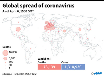 新型コロナウイルス、現在の感染者・死者数（7日午前4時時点） 死者7.3万人に