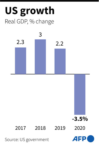 米GDP、20年は3.5％減 1946年以来の落ち込み