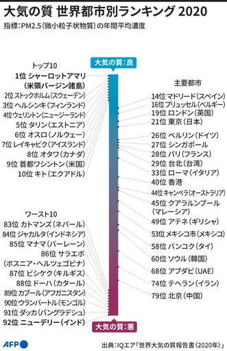 20年PM2.5濃度、世界各地で基準値超え ロックダウン影響は限定的
