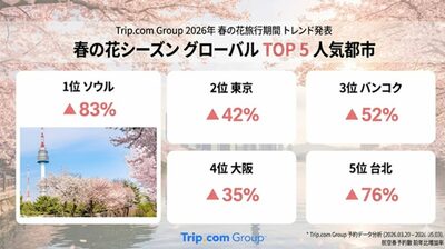 「花見シーズン旅行先」世界トップは「ソウル」…航空予約83％増、東京・大阪を上回る