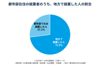 【関係人口 定点レポート】 リゾートバイト就業者の87.2%が、居住都道府県以外で就業