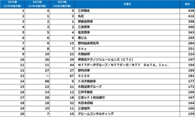 2026年【春】大学生が選んだ『就職人気企業ランキング』（2027年卒就活後半戦調査）結果発表