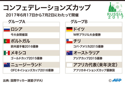 【図解】コンフェデレーションズカップ2017の組み合わせ