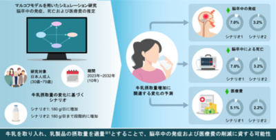 牛乳の摂取量を増やして乳製品の摂取量を適量とした場合、脳卒中関連医療費の削減につながる可能性を試算