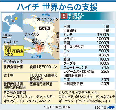 【図解】ハイチ 世界からの支援