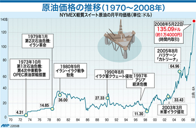 【図解】原油価格の推移