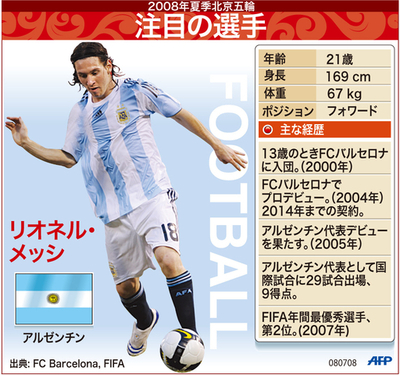 【図解】北京五輪注目のサッカー選手、リオネル・メッシ