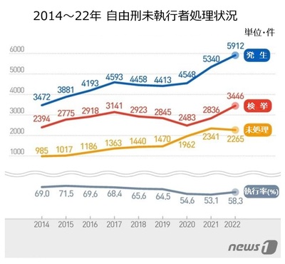 韓国の司法システムの穴 [KWレポート] 街を歩く“事実上の脱獄囚” (1)