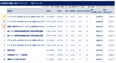 ビデオリサーチ調べ2026年上半期テレビ番組視聴人数ランキング、サッカー・ワールドカップ日本対スウェーデン戦が1位 ～上位10位にスポーツ中継6番組ランクイン～