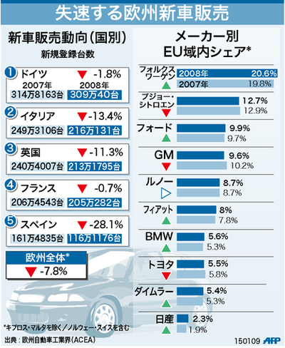 【図解】失速する欧州新車販売