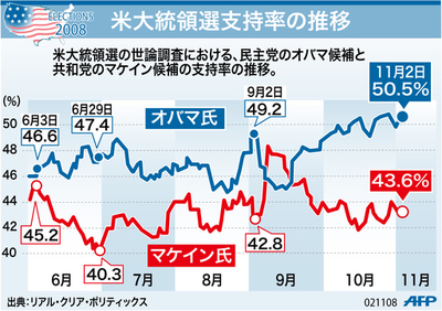 【図解】米大統領選支持率の推移