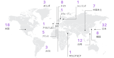 日本企業は32社選出で世界トップを維持　<br />クラリベイト、Top100グローバル・イノベーター2026を発表