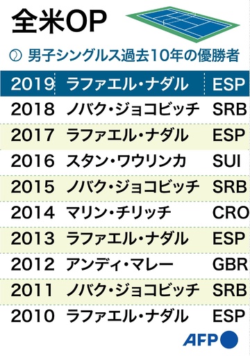 全米オープンテニス過去10年のシングルス歴代優勝者