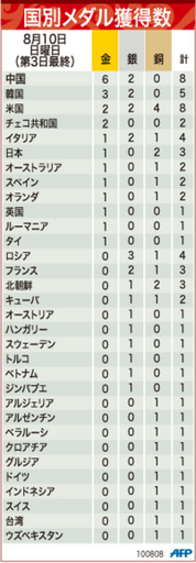 【図解】北京五輪、10日までの国別メダル獲得数一覧