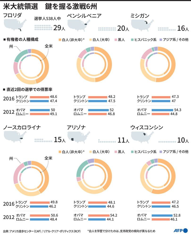 【解説】米大統領選、トランプ氏に残された勝利への道