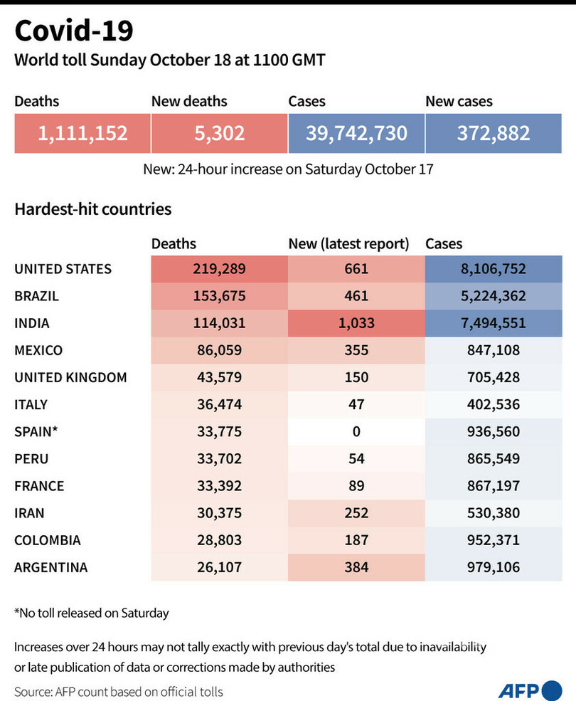 新型コロナウイルス、現在の感染者・死者数（18日午後8時時点） 死者111.1万人に